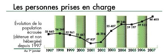 population carcérale population carcérale